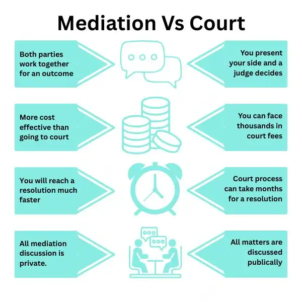 Why Try Family Mediation Worcester - graphic of mediation vs court.